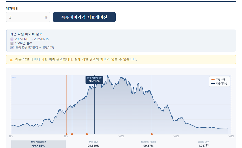 입찰 계산기 — 사정률 분포 그래프